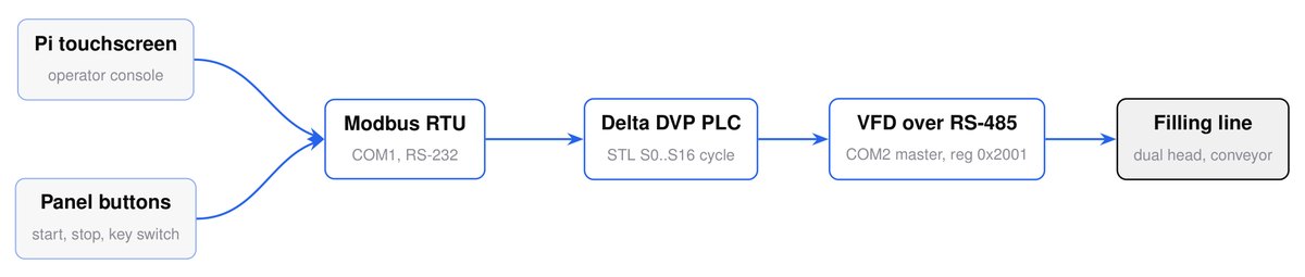 Delta PLC Modbus supervisor